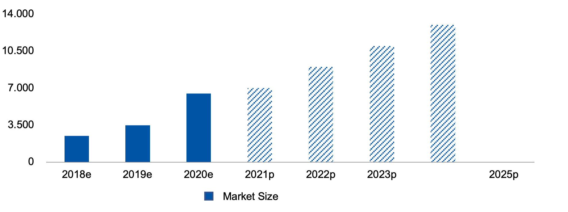 Global manufacturing AI revenue in dollars